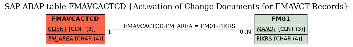 E-R Diagram for table FMAVCACTCD (Activation of Change Documents for FMAVCT Records)