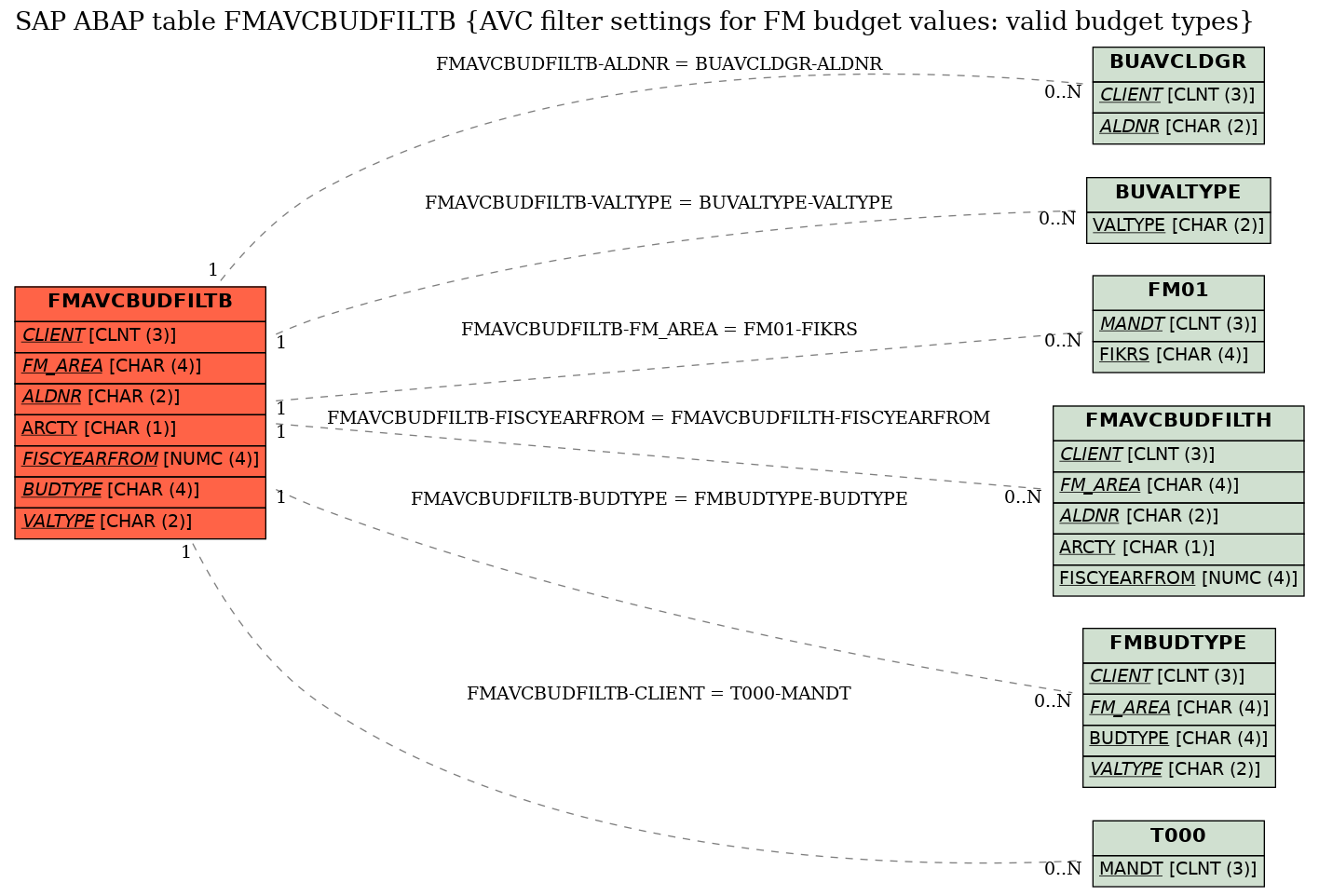 E-R Diagram for table FMAVCBUDFILTB (AVC filter settings for FM budget values: valid budget types)