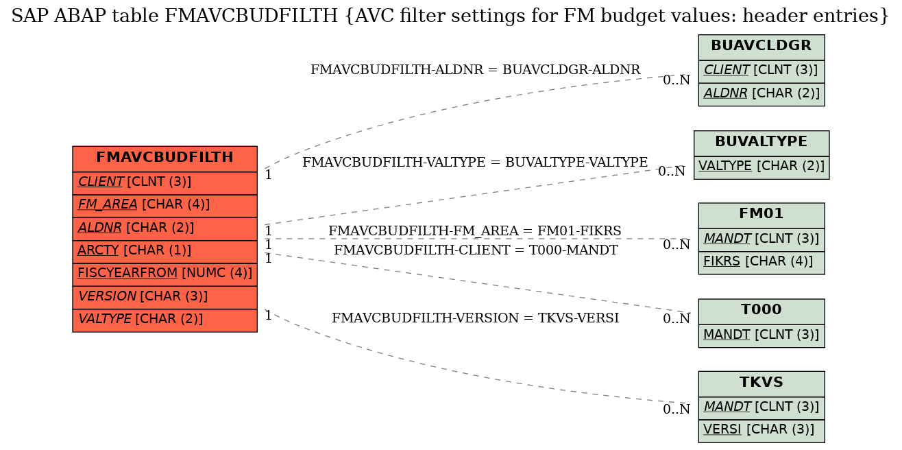 E-R Diagram for table FMAVCBUDFILTH (AVC filter settings for FM budget values: header entries)