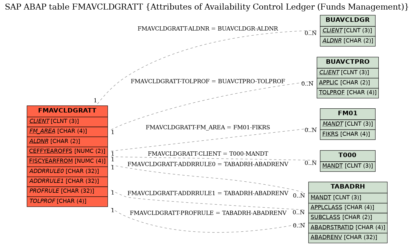 E-R Diagram for table FMAVCLDGRATT (Attributes of Availability Control Ledger (Funds Management))