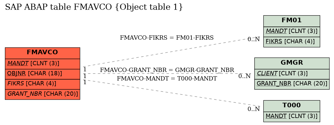 E-R Diagram for table FMAVCO (Object table 1)