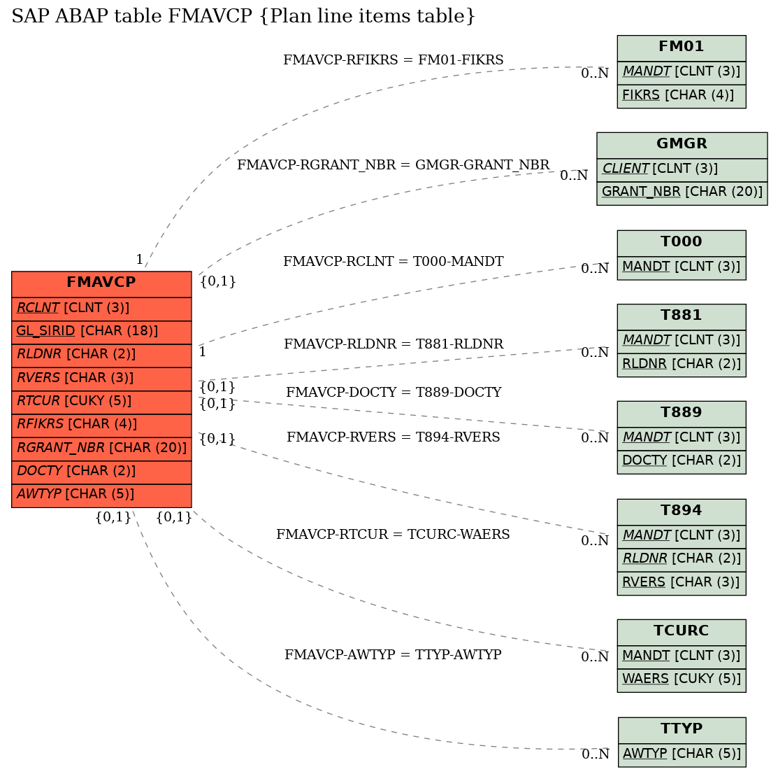 E-R Diagram for table FMAVCP (Plan line items table)