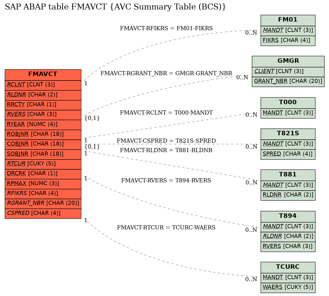 E-R Diagram for table FMAVCT (AVC Summary Table (BCS))