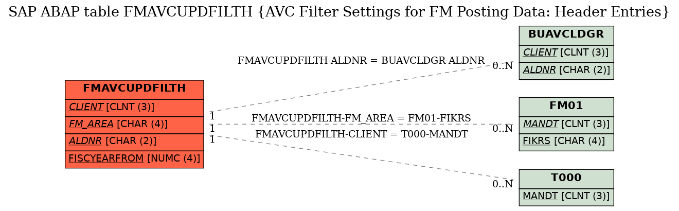 E-R Diagram for table FMAVCUPDFILTH (AVC Filter Settings for FM Posting Data: Header Entries)