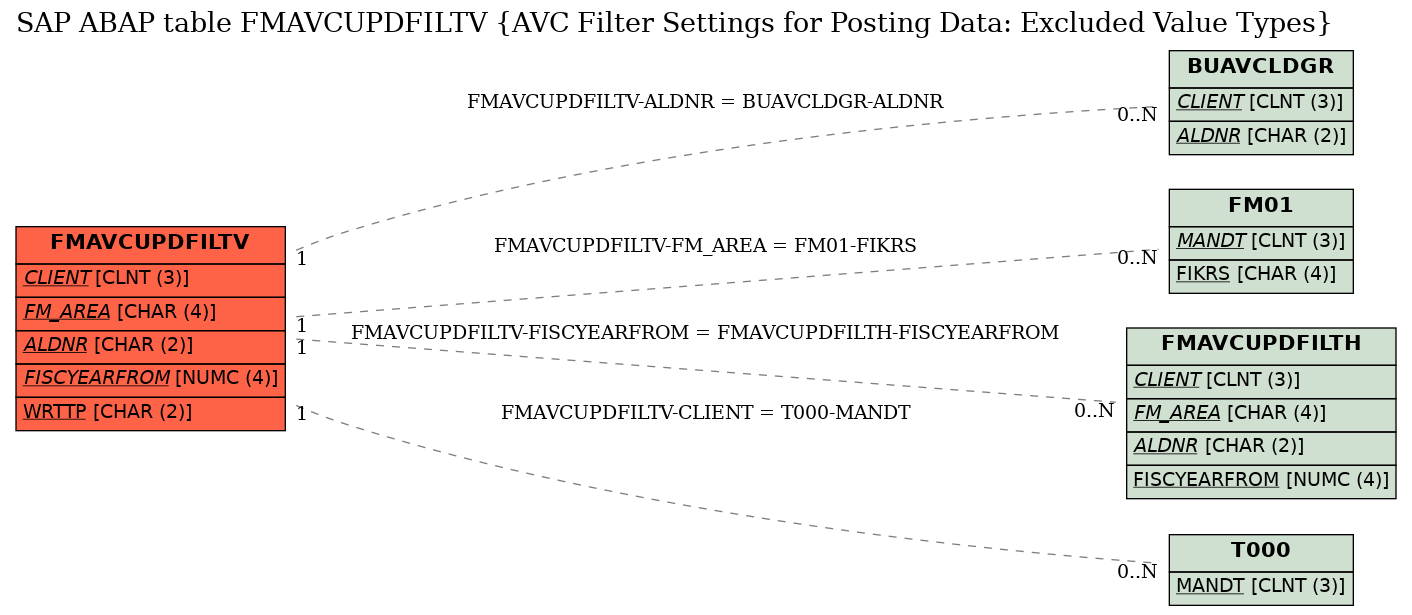 E-R Diagram for table FMAVCUPDFILTV (AVC Filter Settings for Posting Data: Excluded Value Types)