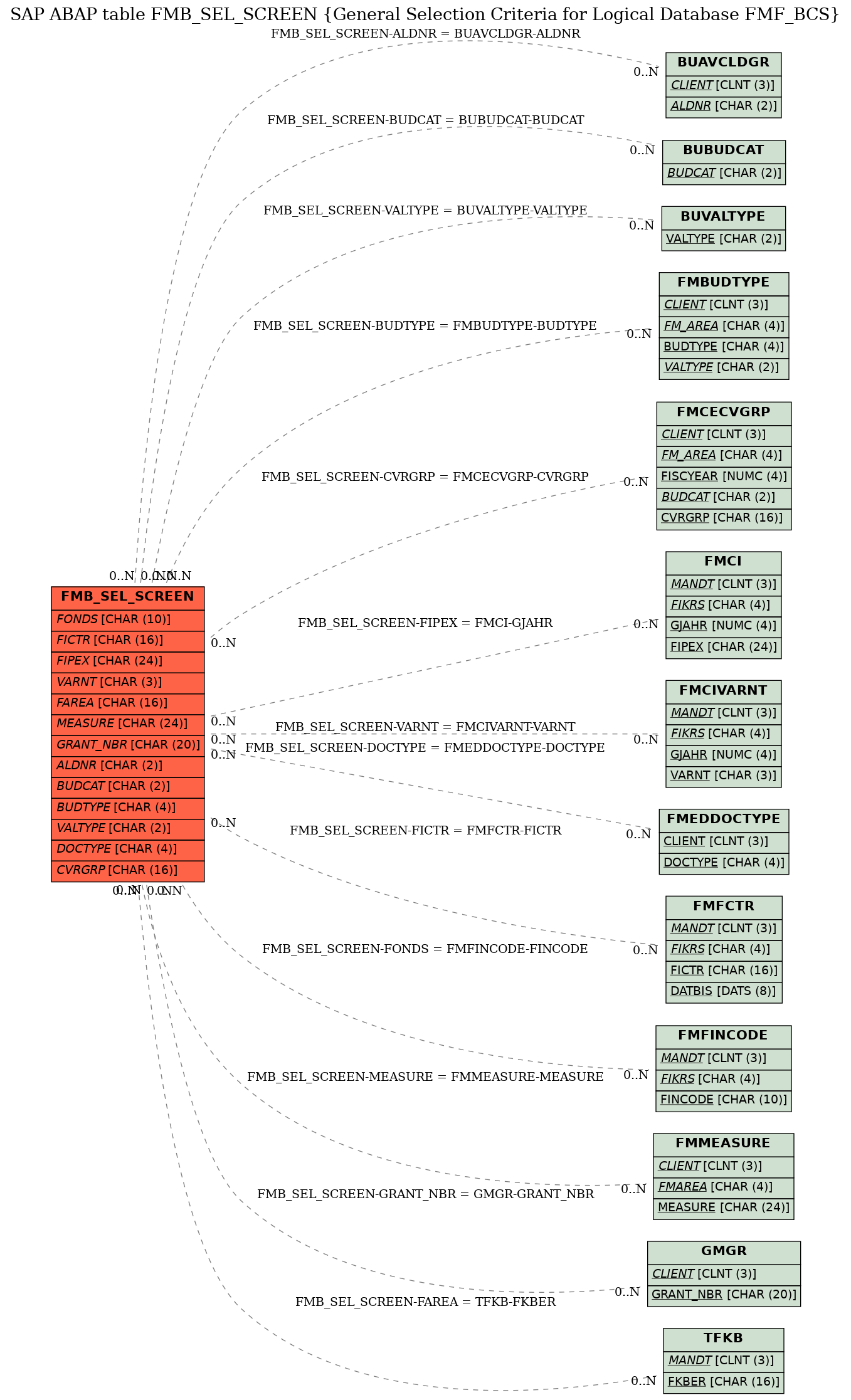 E-R Diagram for table FMB_SEL_SCREEN (General Selection Criteria for Logical Database FMF_BCS)