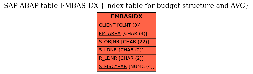 E-R Diagram for table FMBASIDX (Index table for budget structure and AVC)