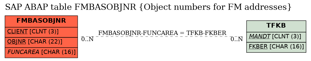 E-R Diagram for table FMBASOBJNR (Object numbers for FM addresses)