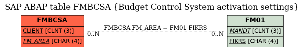E-R Diagram for table FMBCSA (Budget Control System activation settings)