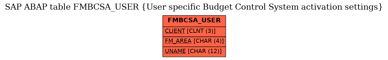 E-R Diagram for table FMBCSA_USER (User specific Budget Control System activation settings)