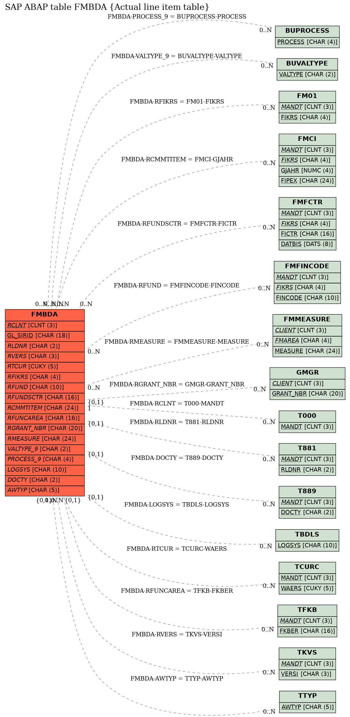 E-R Diagram for table FMBDA (Actual line item table)