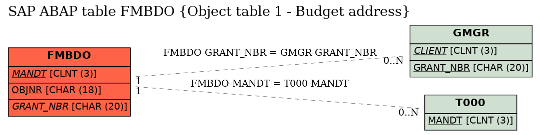 E-R Diagram for table FMBDO (Object table 1 - Budget address)