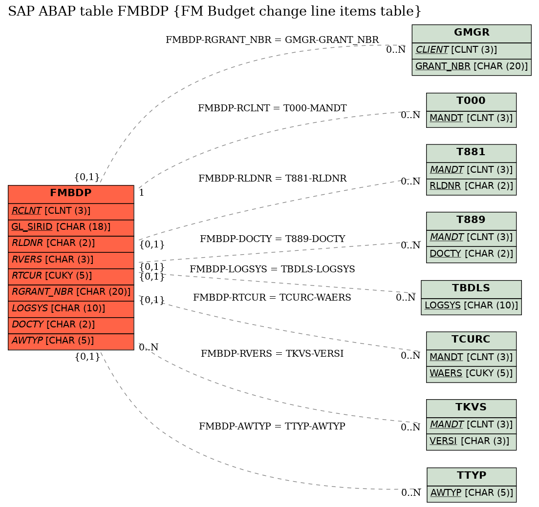 E-R Diagram for table FMBDP (FM Budget change line items table)