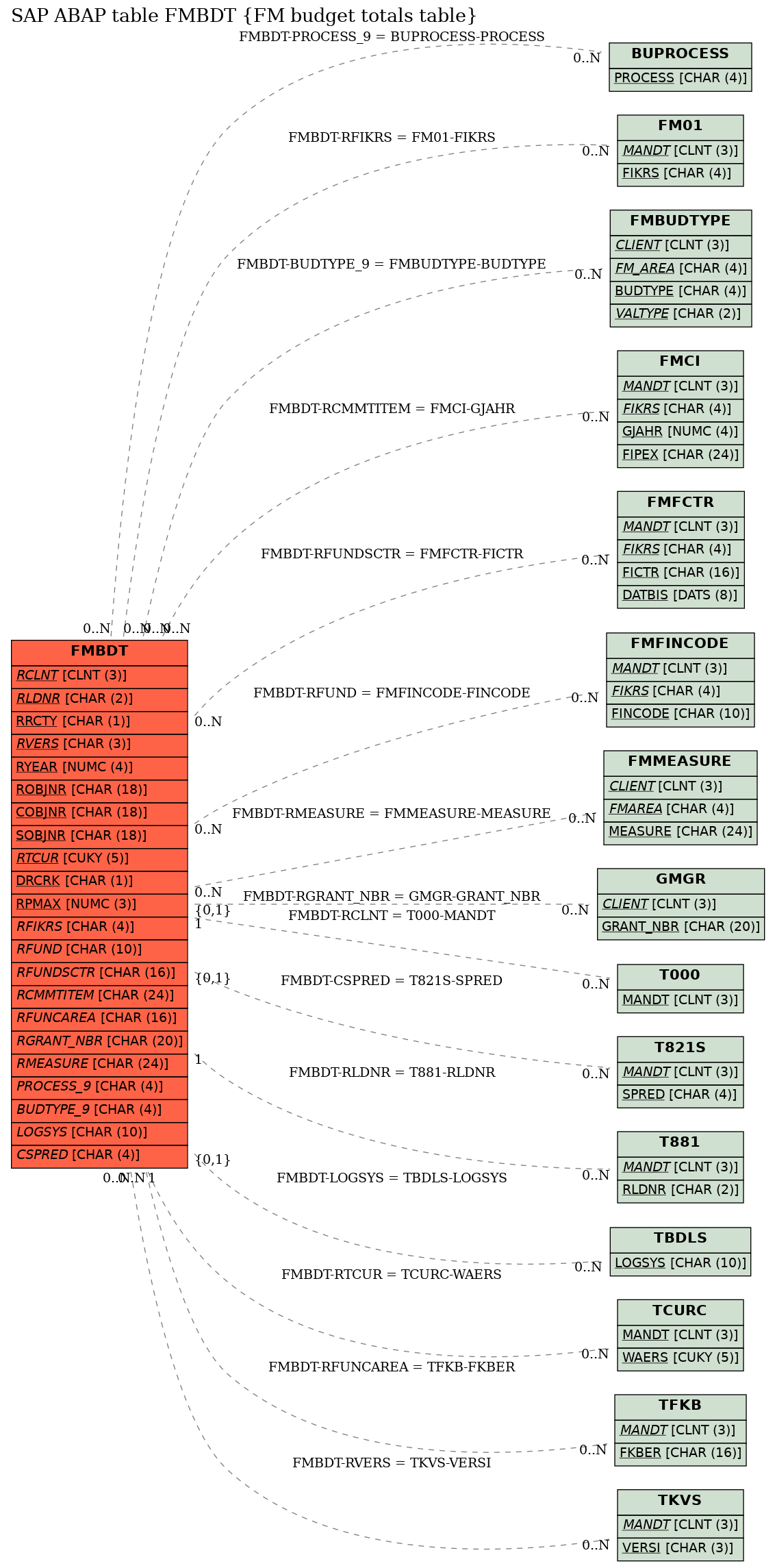 E-R Diagram for table FMBDT (FM budget totals table)