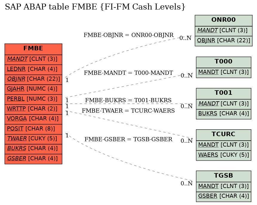 E-R Diagram for table FMBE (FI-FM Cash Levels)