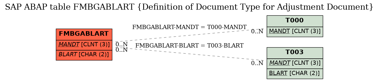 E-R Diagram for table FMBGABLART (Definition of Document Type for Adjustment Document)