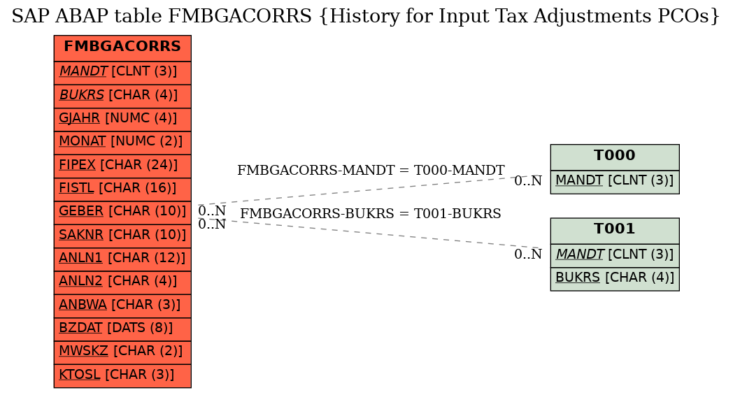 E-R Diagram for table FMBGACORRS (History for Input Tax Adjustments PCOs)