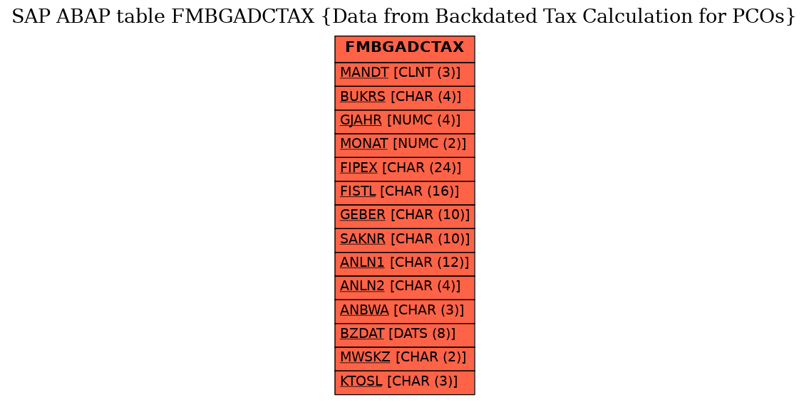 E-R Diagram for table FMBGADCTAX (Data from Backdated Tax Calculation for PCOs)