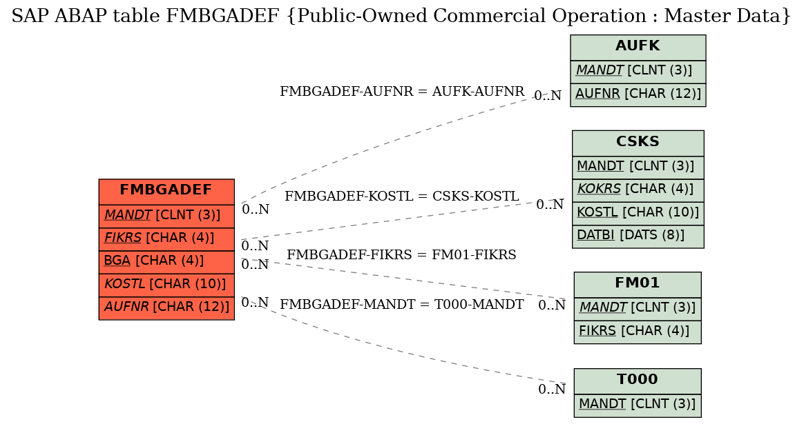 E-R Diagram for table FMBGADEF (Public-Owned Commercial Operation : Master Data)