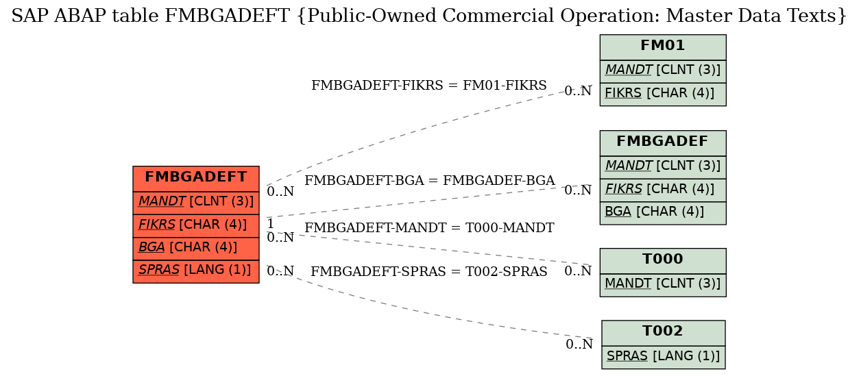 E-R Diagram for table FMBGADEFT (Public-Owned Commercial Operation: Master Data Texts)