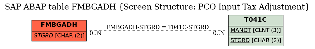 E-R Diagram for table FMBGADH (Screen Structure: PCO Input Tax Adjustment)