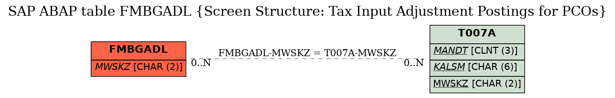 E-R Diagram for table FMBGADL (Screen Structure: Tax Input Adjustment Postings for PCOs)