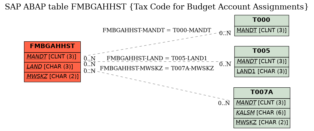 E-R Diagram for table FMBGAHHST (Tax Code for Budget Account Assignments)