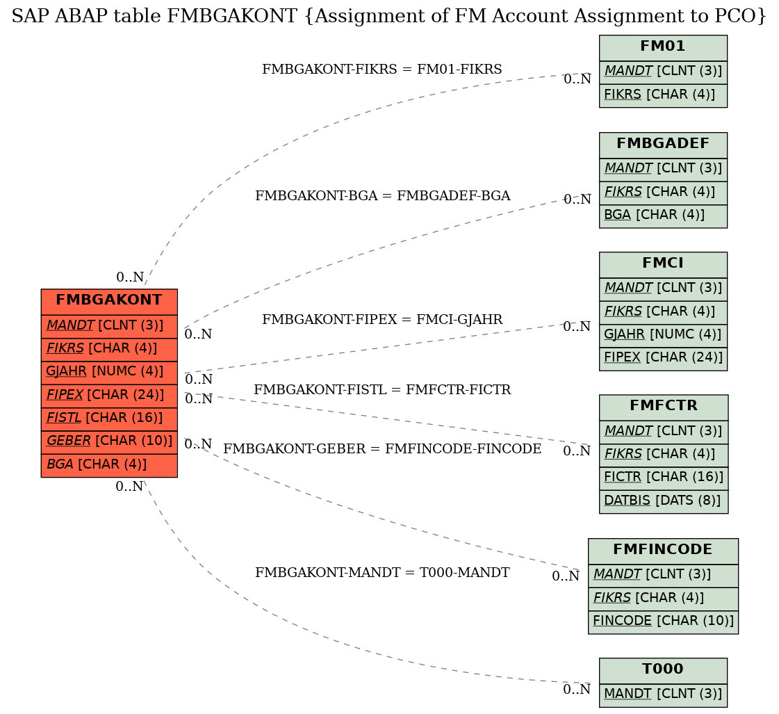 E-R Diagram for table FMBGAKONT (Assignment of FM Account Assignment to PCO)