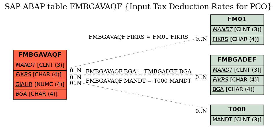 E-R Diagram for table FMBGAVAQF (Input Tax Deduction Rates for PCO)