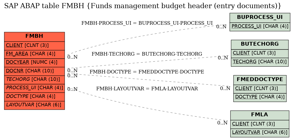 E-R Diagram for table FMBH (Funds management budget header (entry documents))