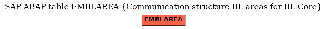 E-R Diagram for table FMBLAREA (Communication structure BL areas for BL Core)