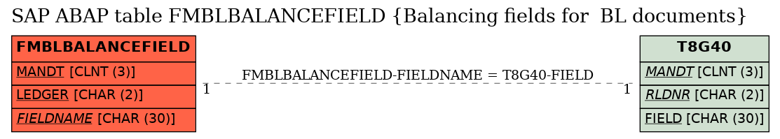 E-R Diagram for table FMBLBALANCEFIELD (Balancing fields for  BL documents)