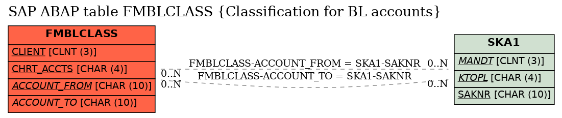 E-R Diagram for table FMBLCLASS (Classification for BL accounts)