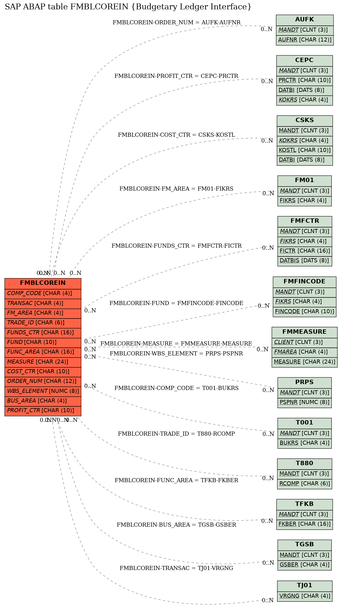 E-R Diagram for table FMBLCOREIN (Budgetary Ledger Interface)