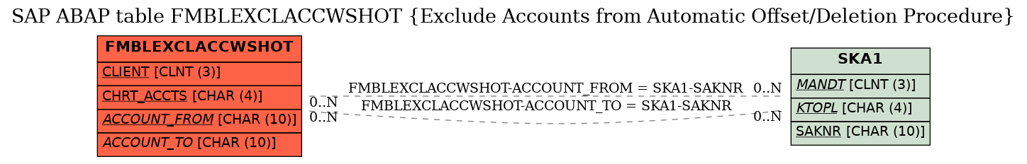 E-R Diagram for table FMBLEXCLACCWSHOT (Exclude Accounts from Automatic Offset/Deletion Procedure)