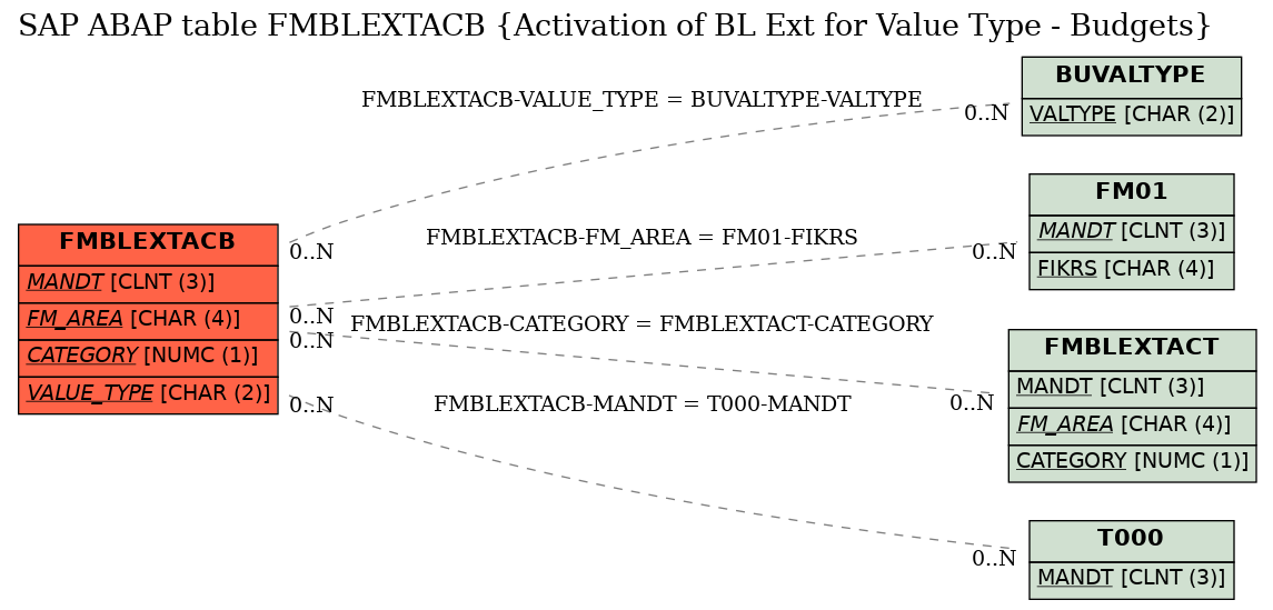 E-R Diagram for table FMBLEXTACB (Activation of BL Ext for Value Type - Budgets)
