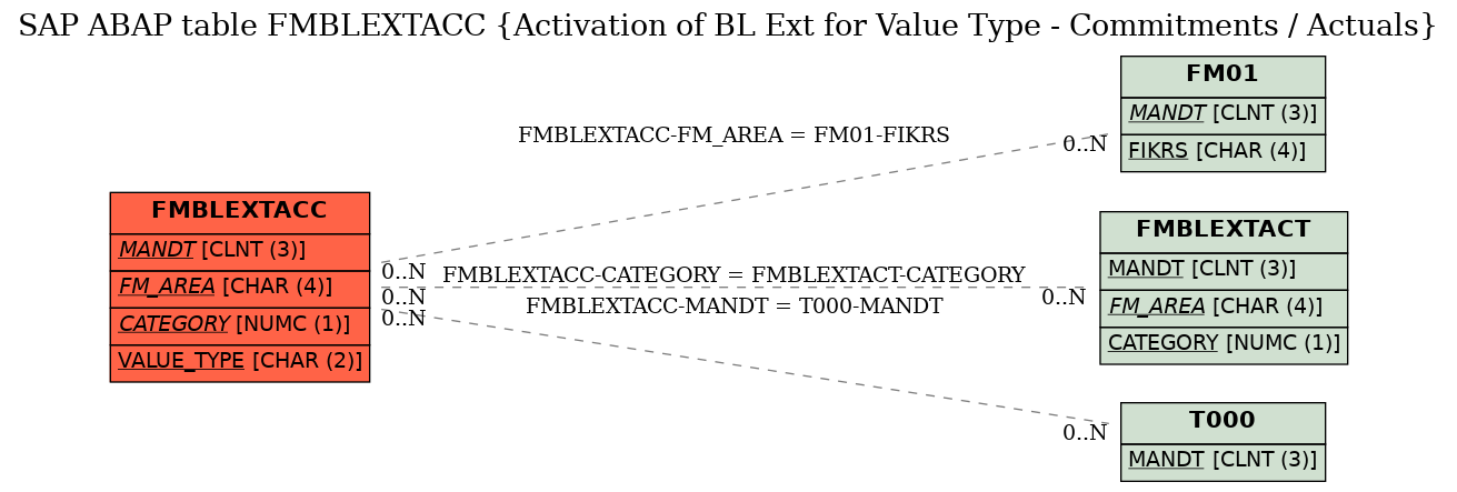 E-R Diagram for table FMBLEXTACC (Activation of BL Ext for Value Type - Commitments / Actuals)