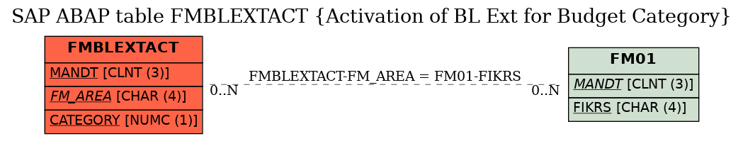 E-R Diagram for table FMBLEXTACT (Activation of BL Ext for Budget Category)