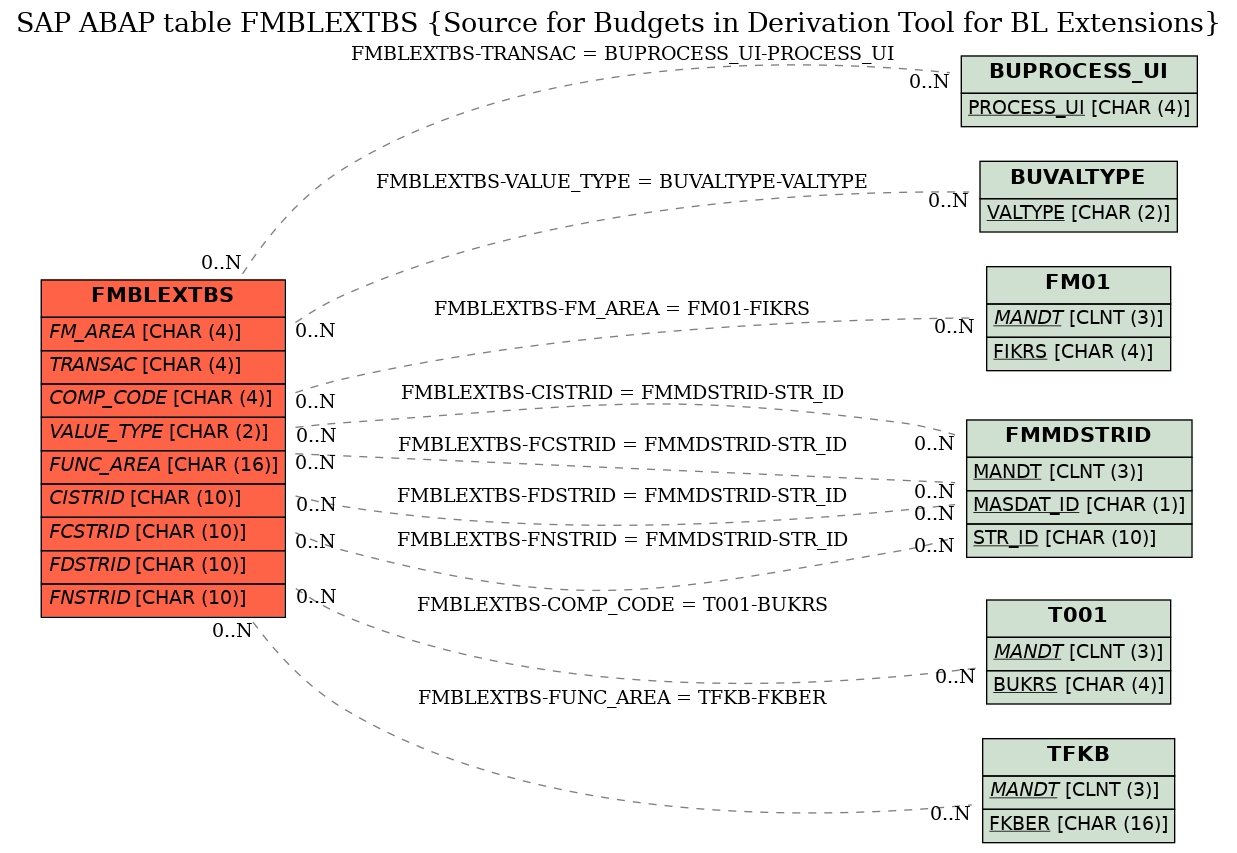 E-R Diagram for table FMBLEXTBS (Source for Budgets in Derivation Tool for BL Extensions)