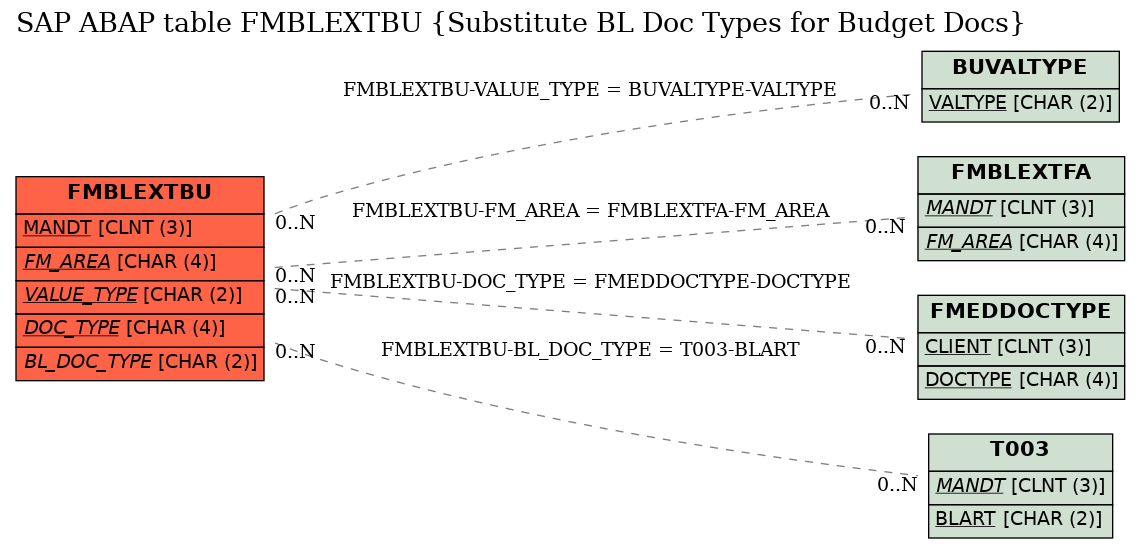 E-R Diagram for table FMBLEXTBU (Substitute BL Doc Types for Budget Docs)