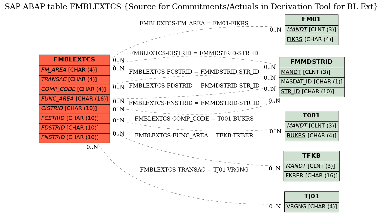 E-R Diagram for table FMBLEXTCS (Source for Commitments/Actuals in Derivation Tool for BL Ext)
