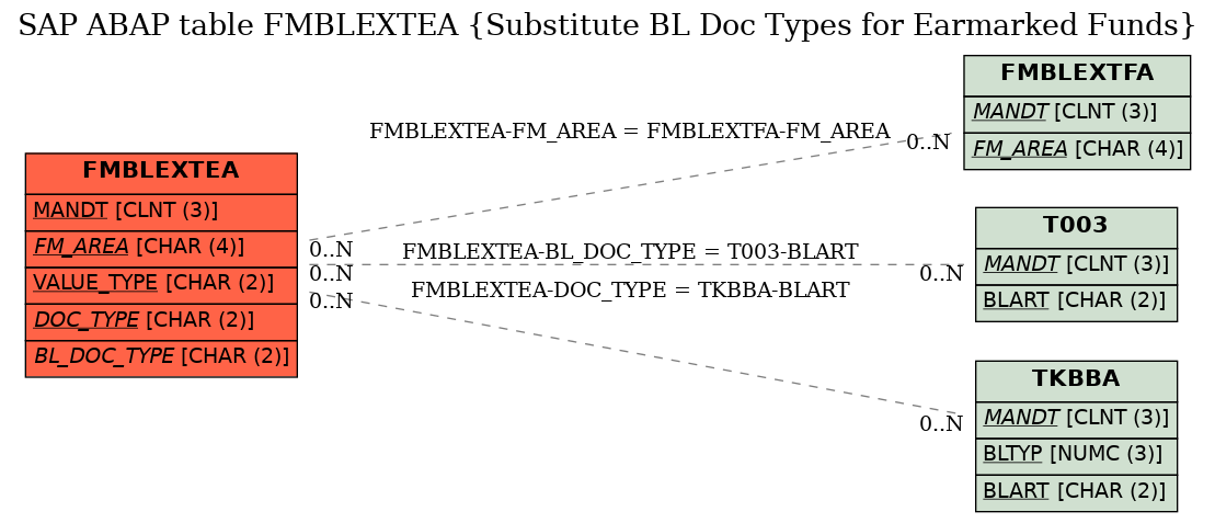 E-R Diagram for table FMBLEXTEA (Substitute BL Doc Types for Earmarked Funds)