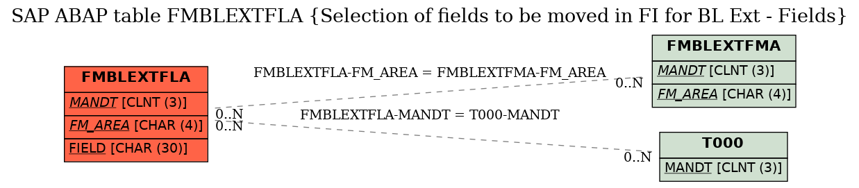 E-R Diagram for table FMBLEXTFLA (Selection of fields to be moved in FI for BL Ext - Fields)