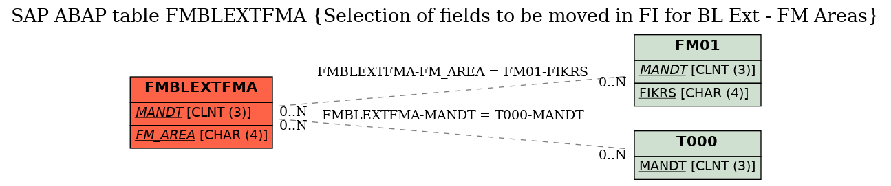 E-R Diagram for table FMBLEXTFMA (Selection of fields to be moved in FI for BL Ext - FM Areas)