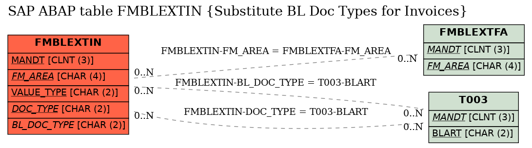 E-R Diagram for table FMBLEXTIN (Substitute BL Doc Types for Invoices)