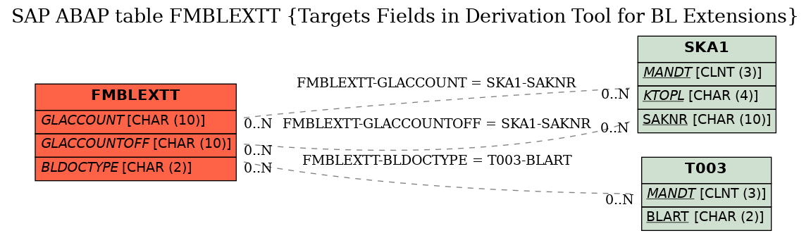 E-R Diagram for table FMBLEXTT (Targets Fields in Derivation Tool for BL Extensions)