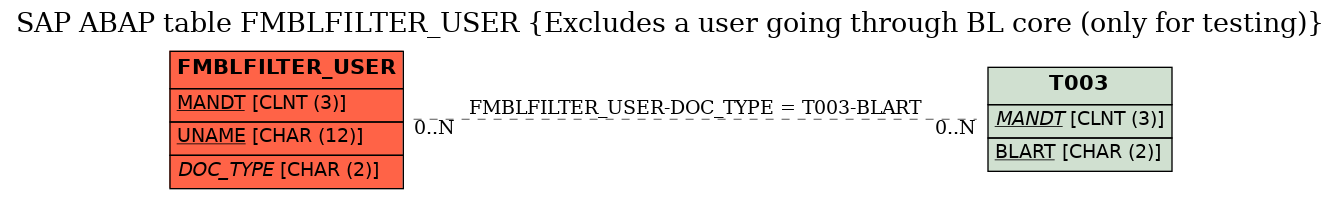 E-R Diagram for table FMBLFILTER_USER (Excludes a user going through BL core (only for testing))