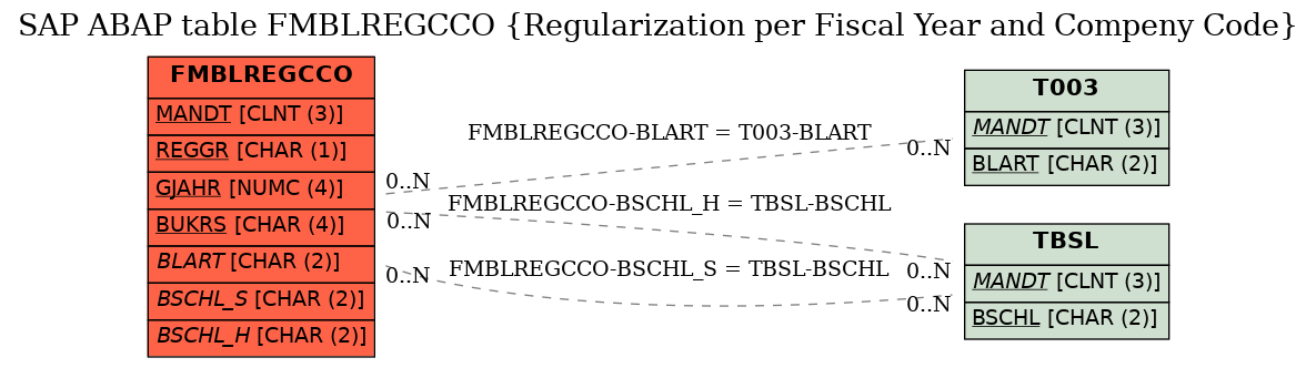 E-R Diagram for table FMBLREGCCO (Regularization per Fiscal Year and Compeny Code)