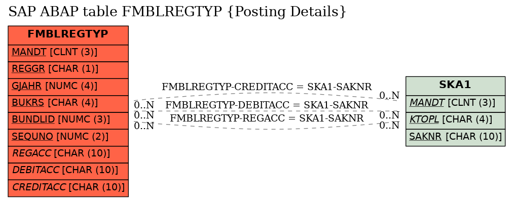 E-R Diagram for table FMBLREGTYP (Posting Details)