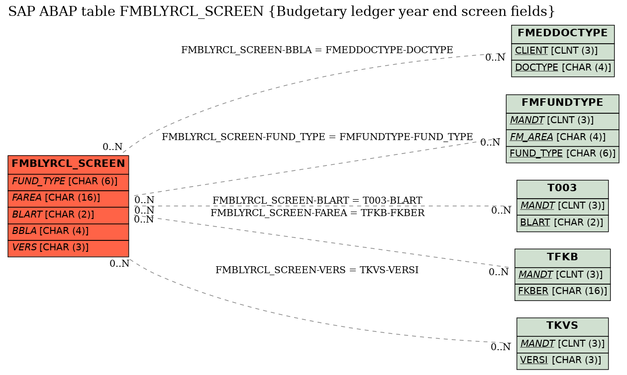 E-R Diagram for table FMBLYRCL_SCREEN (Budgetary ledger year end screen fields)